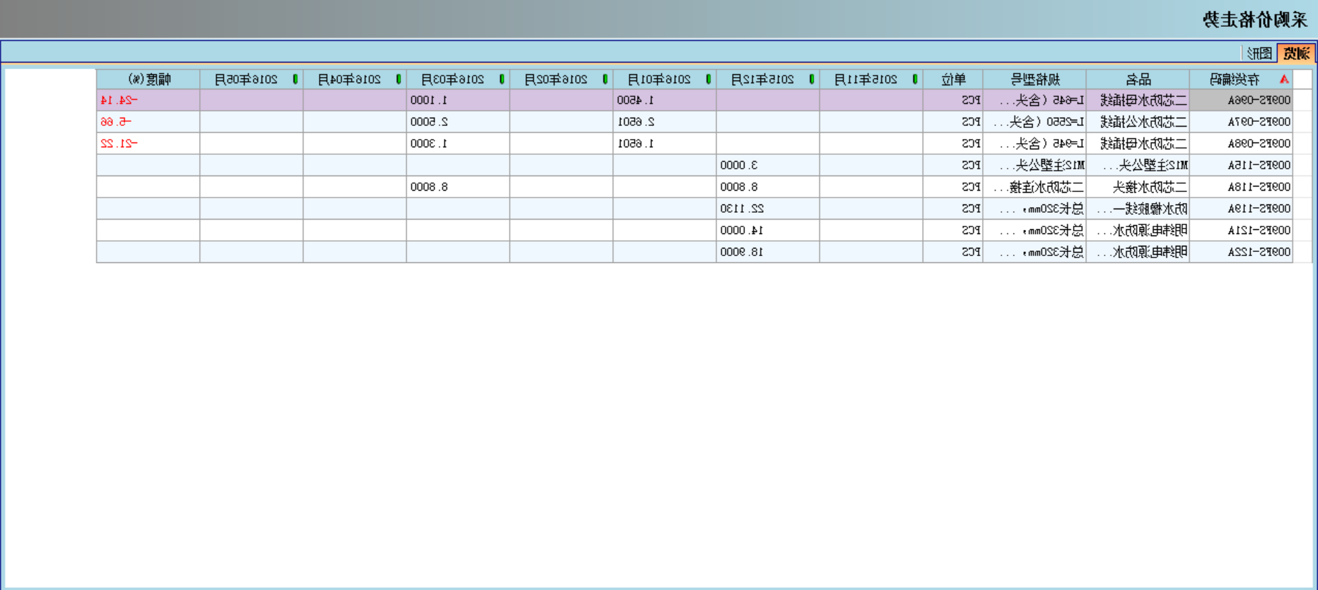 ERP对企业采购环节的管控